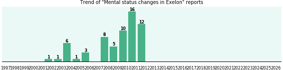 Could Exelon cause Mental status changes?